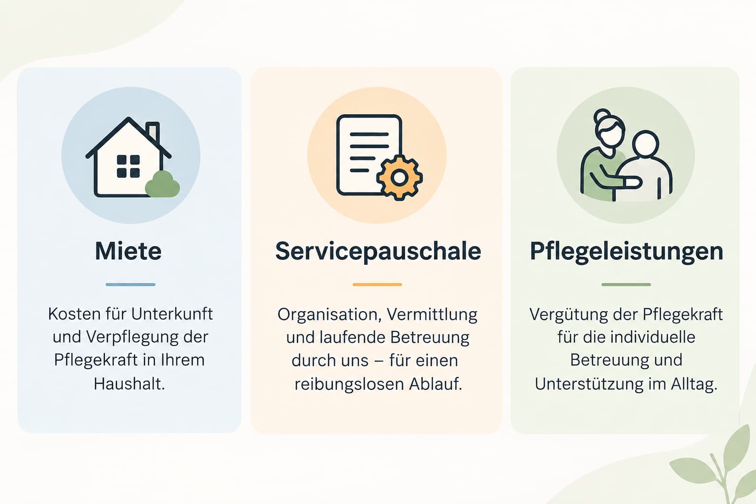 Grafik zu den drei Kostenbausteinen des Betreuten Wohnens