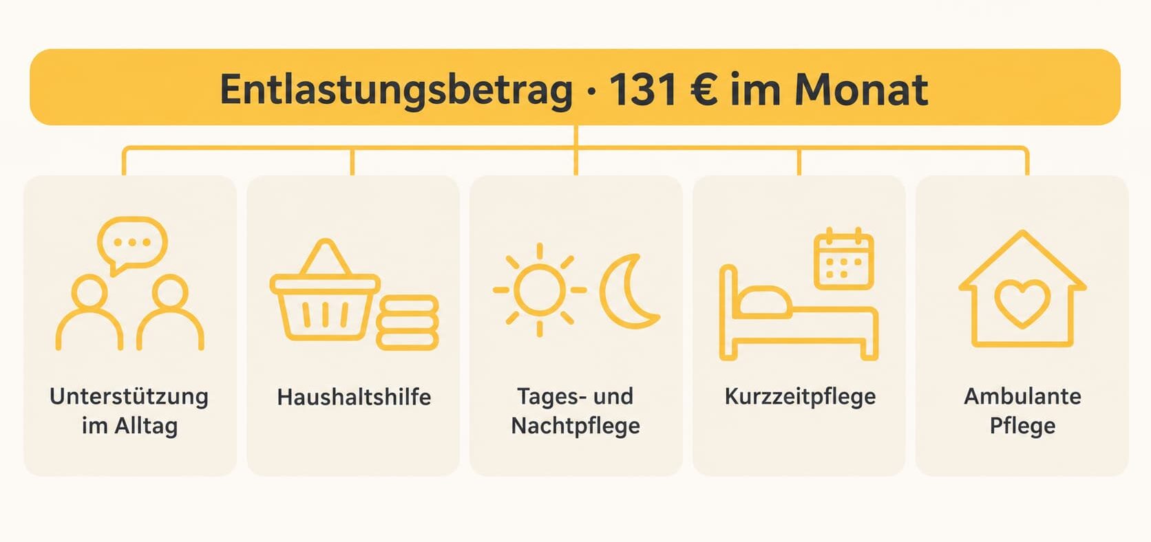 Grafik zu den fünf Verwendungsmöglichkeiten des Entlastungsbetrags