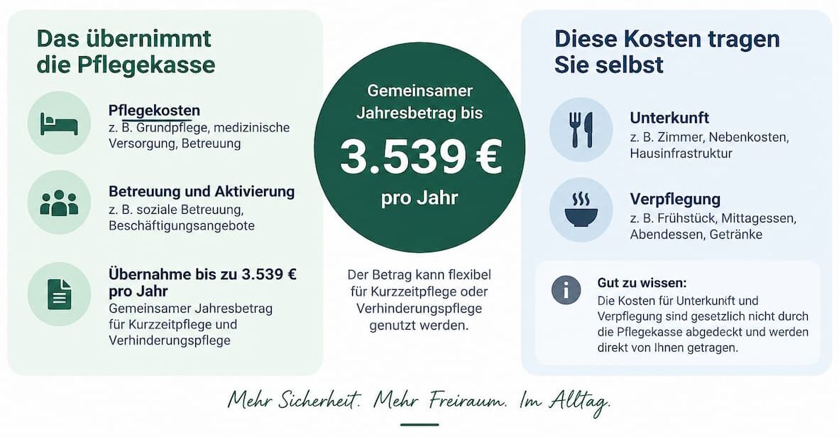 Grafik zur Kostenaufteilung bei Kurzzeitpflege zwischen Pflegekasse und Eigenanteil