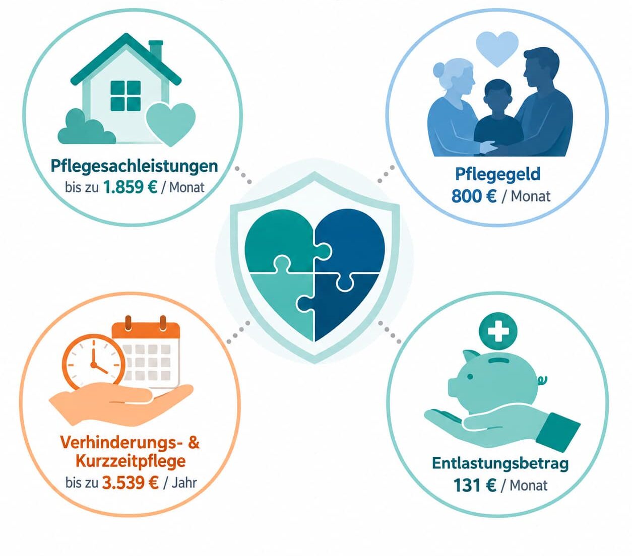 Infografik zu den vier Leistungssäulen bei Pflegegrad 4: Pflegesachleistung, Pflegegeld, Verhinderungspflege, Entlastungsbetrag