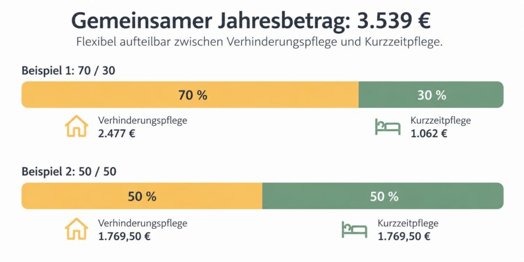 Grafik zur flexiblen Aufteilung des gemeinsamen Jahresbetrags zwischen Verhinderungspflege und Kurzzeitpflege